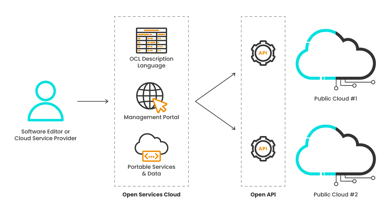 Open Services Cloud High Level Architecture Diagram