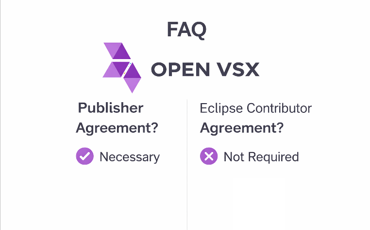 Open VSX FAQ graphic showing that a Publisher Agreement is required, while an Eclipse Contributor Agreement is not required.