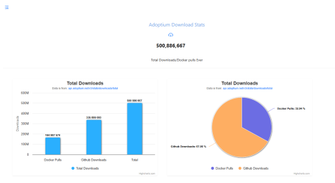 Eclipse Temurin dashboard showing 500 Million cumulative Dowdloads