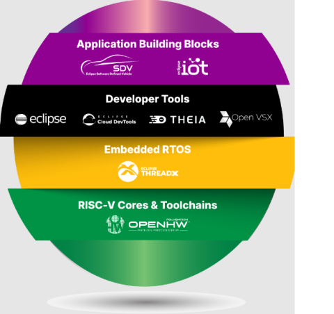 The stack of Eclipse Foundation open source project related to Embedded Software