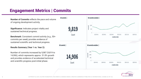 statistics showing community commits