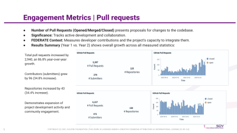 statistics showing pull requests