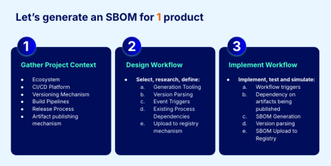 SBOM Design and Implementation Process Diagram