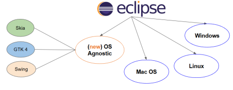 Illustration of the three technologies considered for implementing an OS Agnostic SWT version of the Eclipse IDE: Skia, GTK 4 and Swing 
