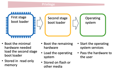 Figure 1: Example of two-stage bootloader