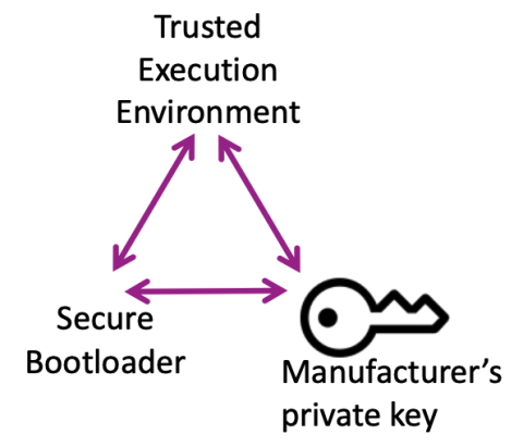 Root of Trust process