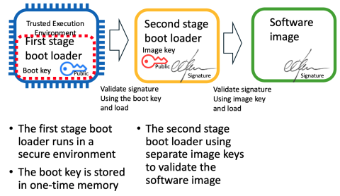 Figure 2: Example of a two-stage Secure bootloader