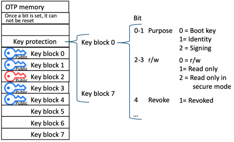 Figure 6: Example of key configuration in OTP memory