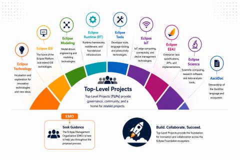 Eclipse Foundation Top Level Projects
