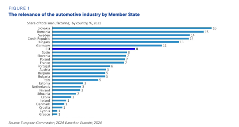 figure from the draghi report showing the relevance of the automotive industry